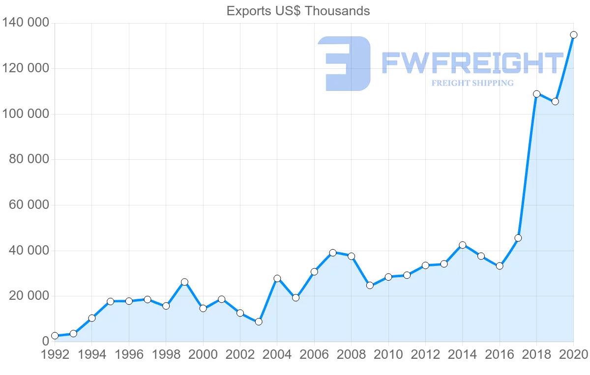 Shipping company from Ireland to Uruguay