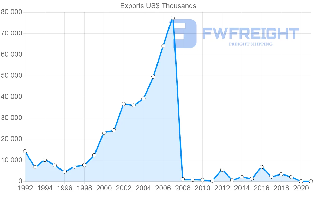 Shipping company from Ireland to Uzbekistan