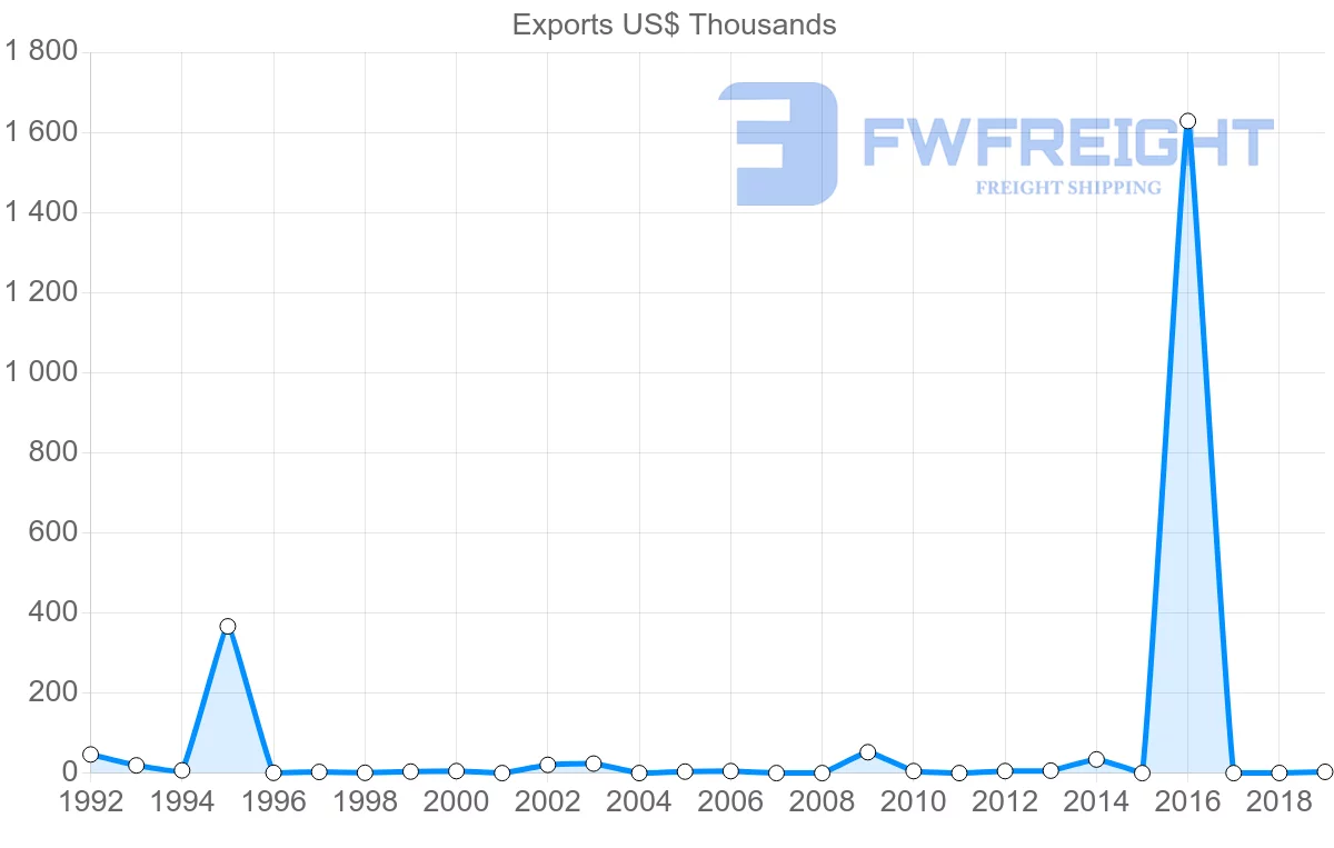 Shipping company from Ireland to Vanuatu