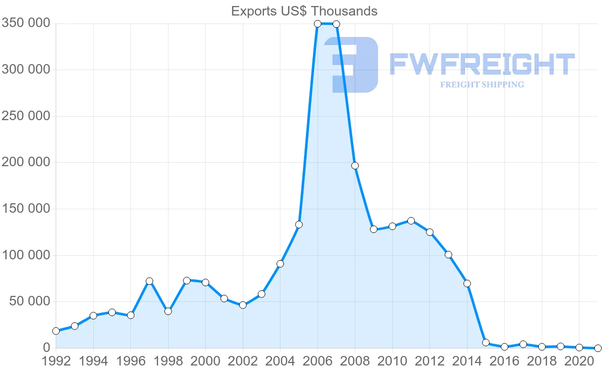 Shipping company from Ireland to Venezuela