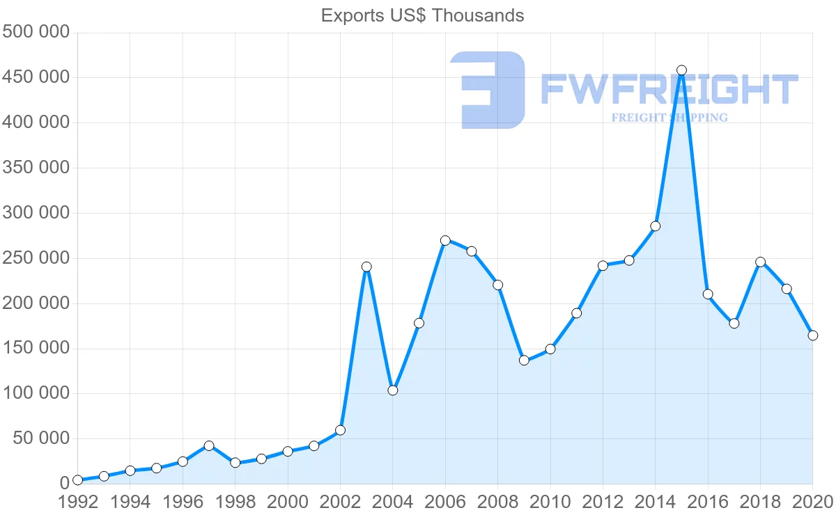 Shipping company from Ireland to Vietnam