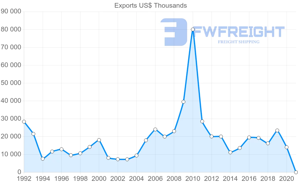 Shipping company from Ireland to Yemen
