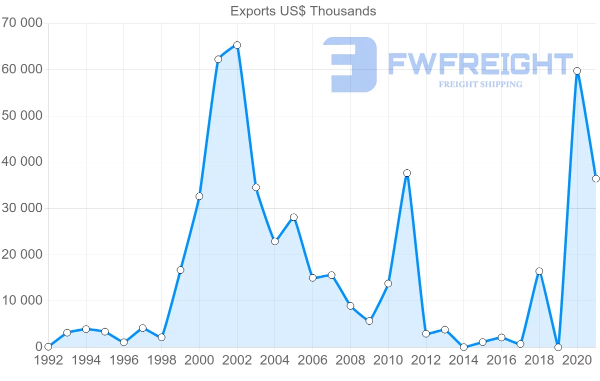 Shipping company from Israel to Albania
