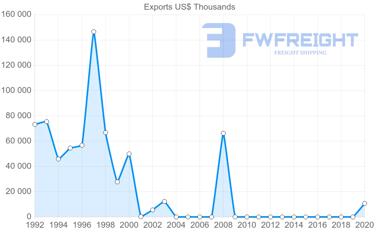 Shipping company from Israel to Angola