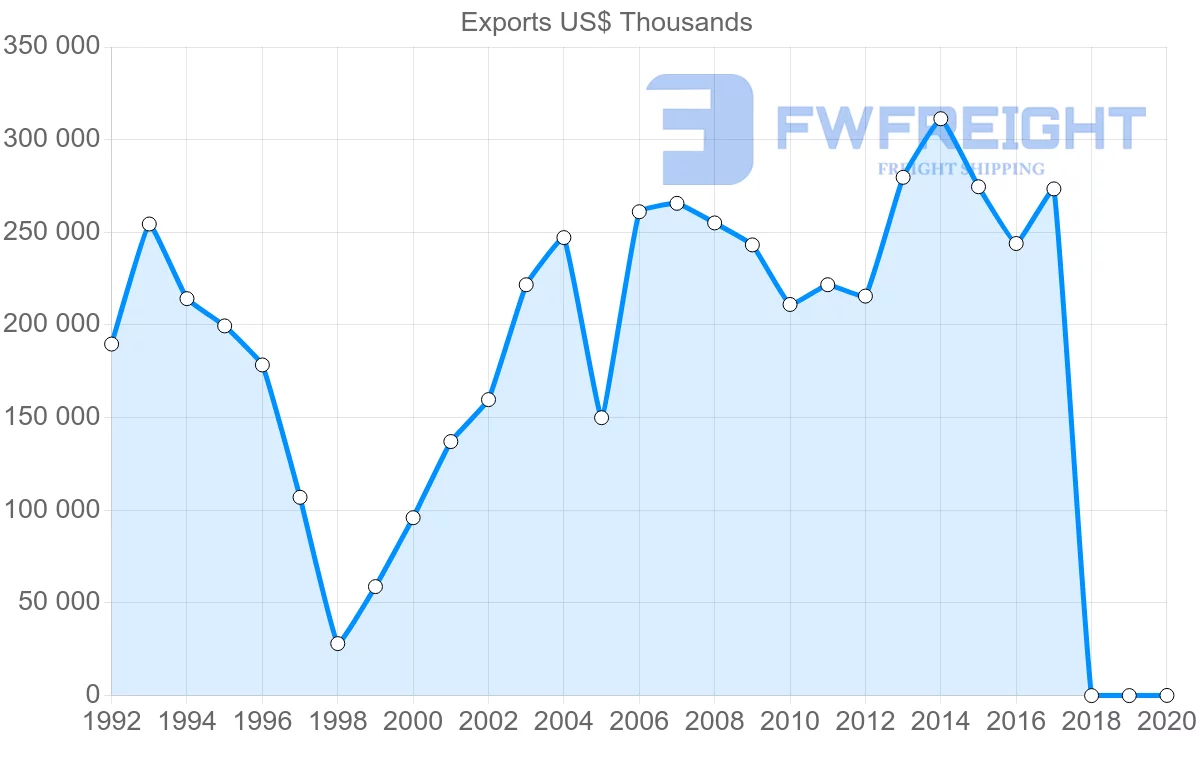Shipping company from Israel to Argentina