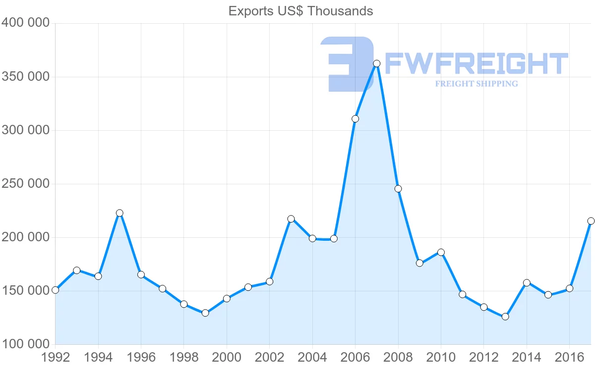 Shipping company from Israel to Austria