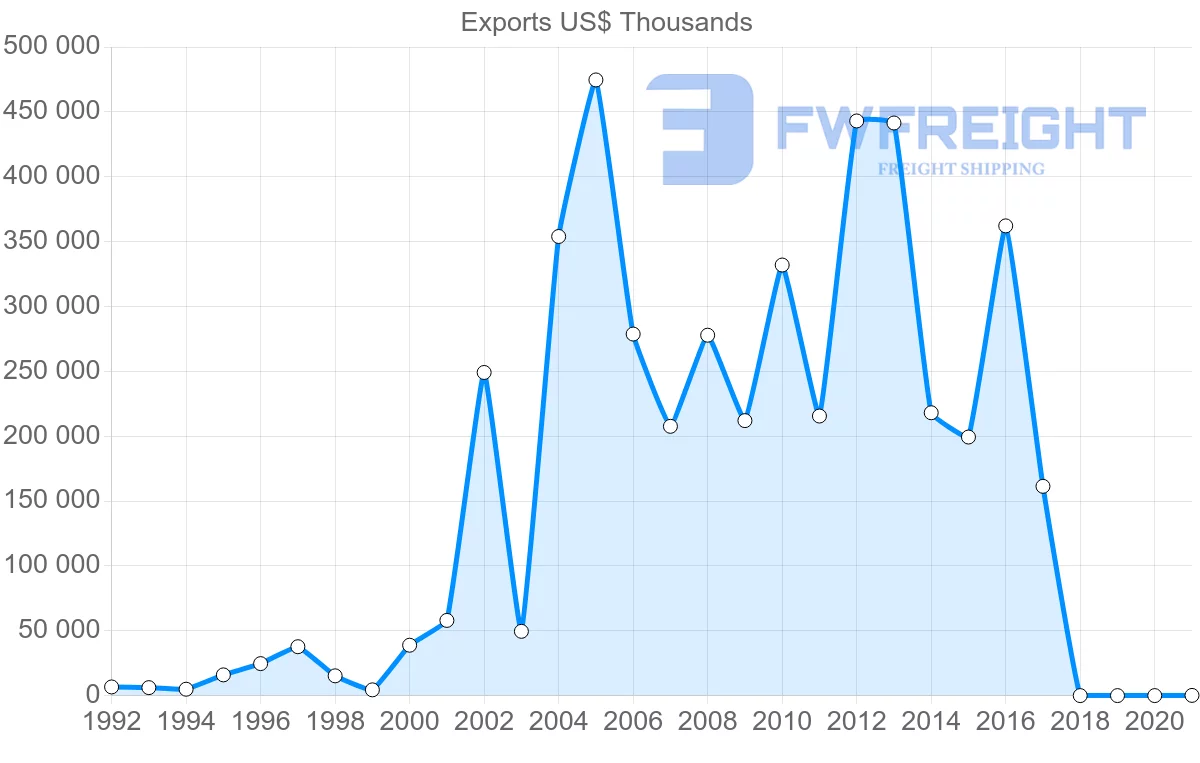 Shipping company from Israel to Azerbaijan