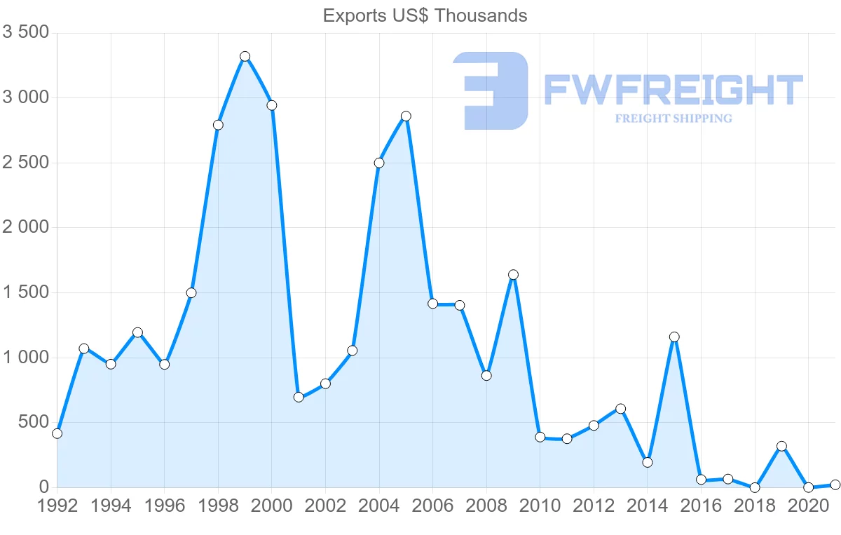 Shipping company from Israel to Bahamas