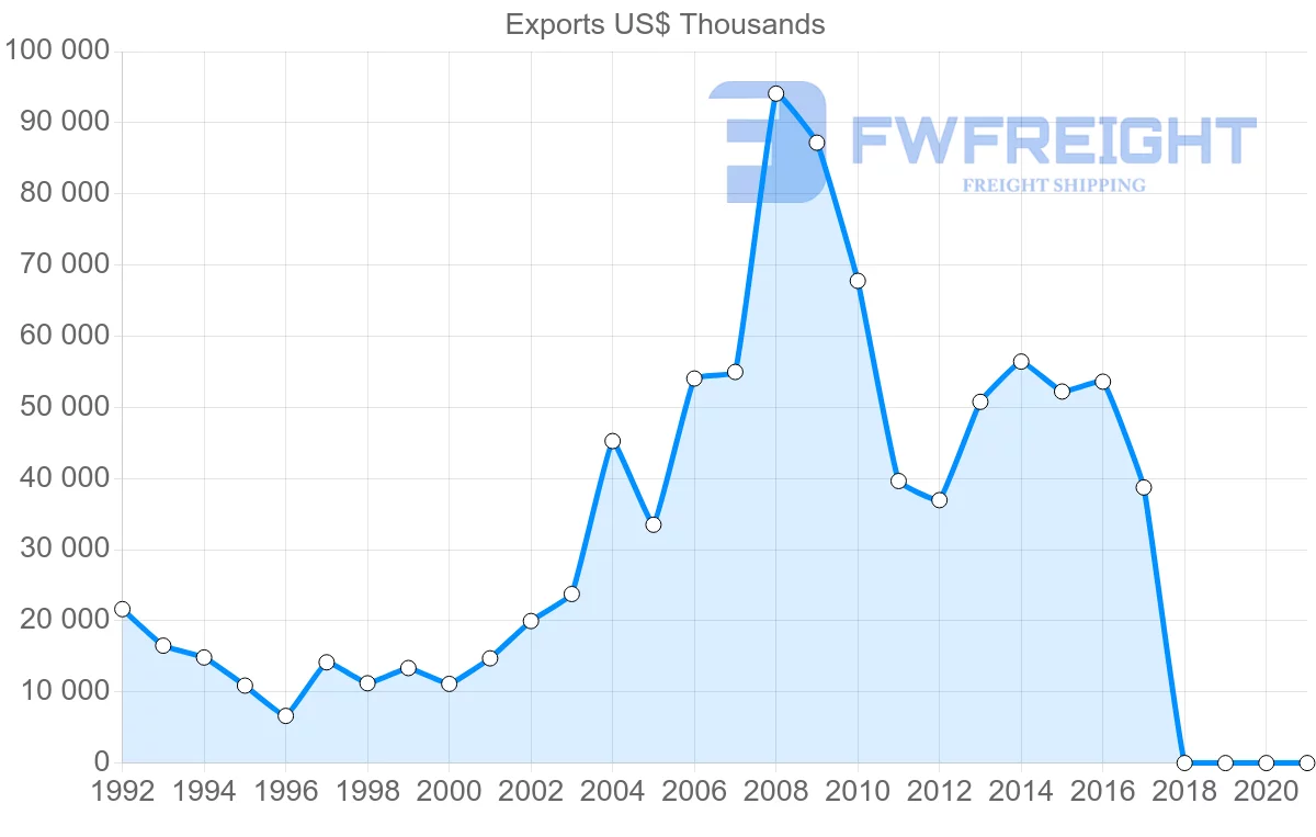 Shipping company from Israel to Belarus