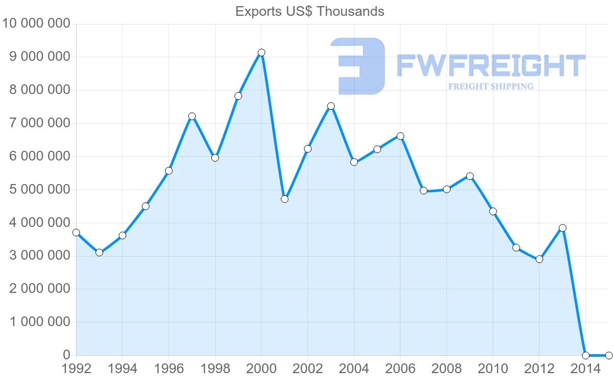 Shipping company from Israel to Belgium