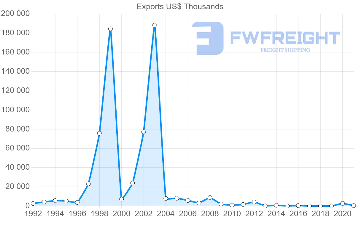 Shipping company from Israel to Benin