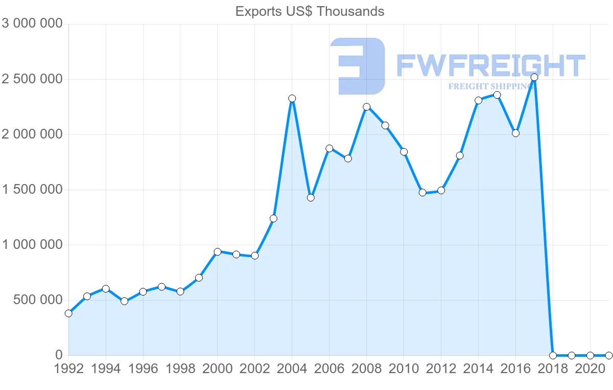 Shipping company from Israel to Brazil