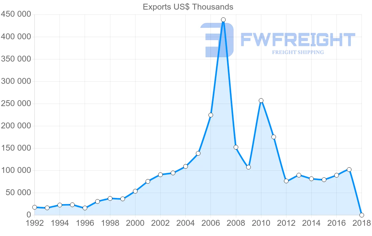 Shipping company from Israel to Bulgaria