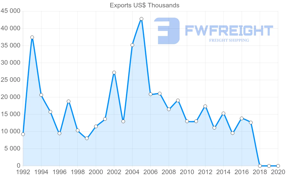 Shipping company from Israel to Cameroon
