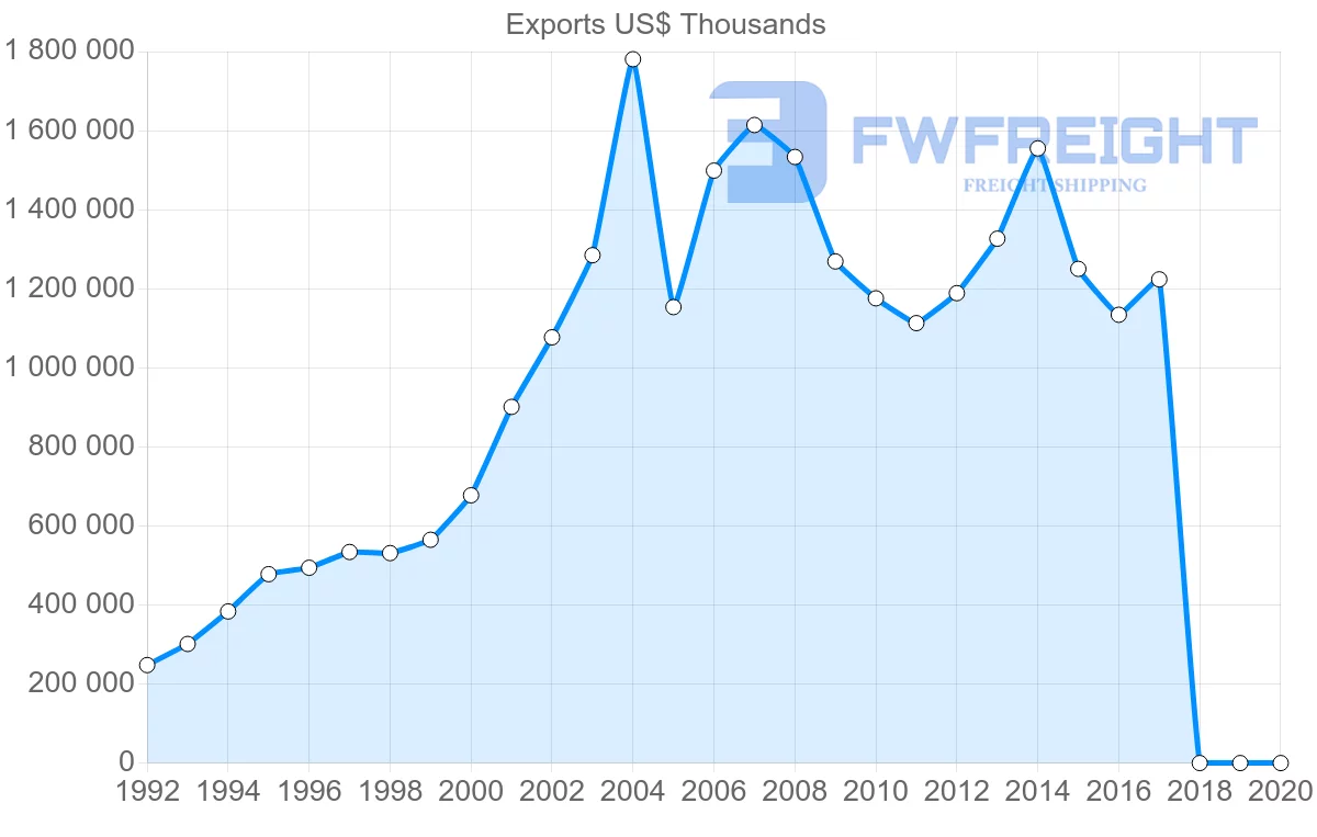 Shipping company from Israel to Canada