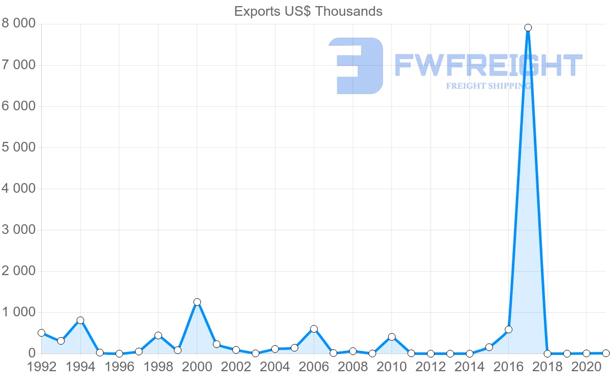 Shipping company from Israel to Cape Verde