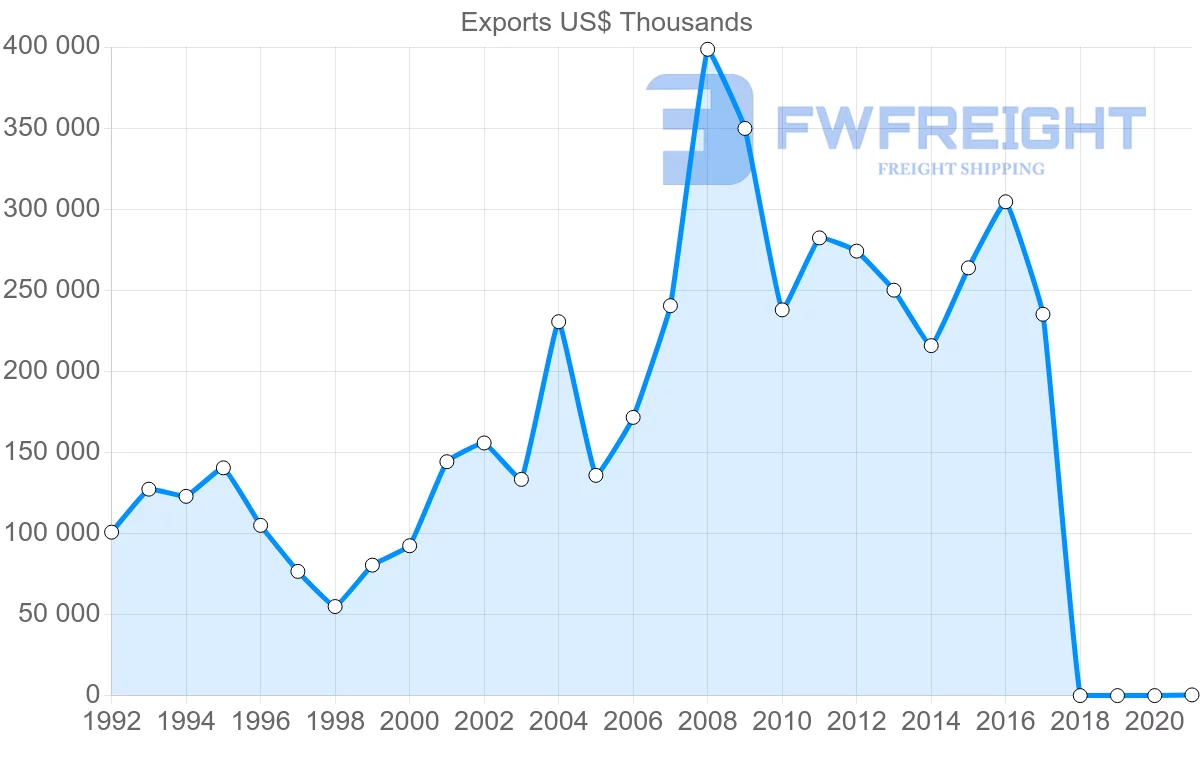 Shipping company from Israel to Chile