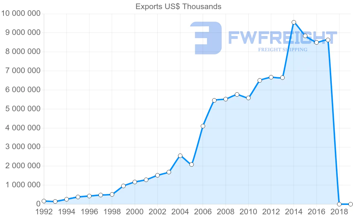 Shipping company from Israel to China