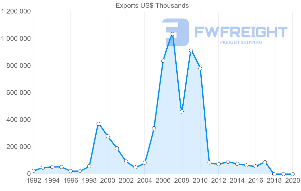 Shipping company from Israel to Costa Rica