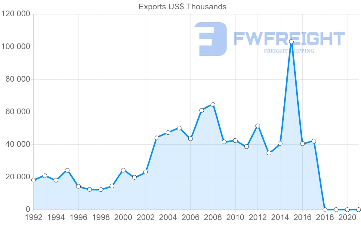 Shipping company from Israel to Croatia