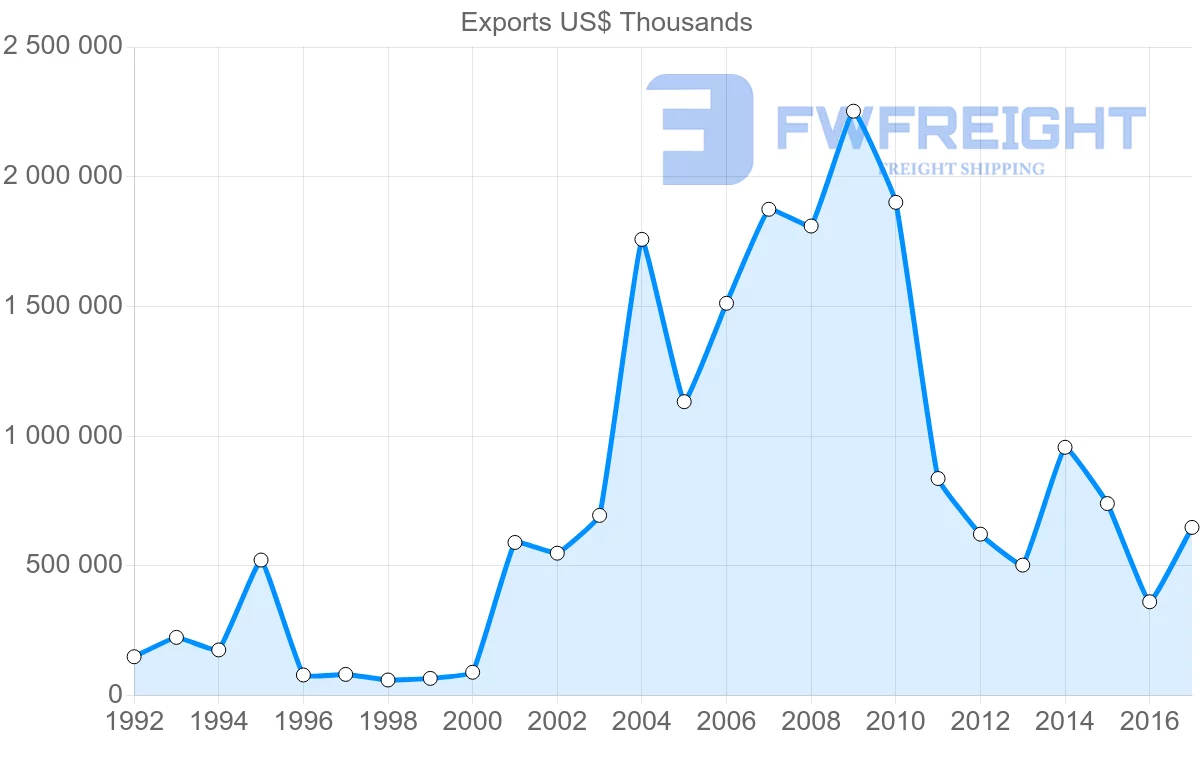 Shipping company from Israel to Cyprus