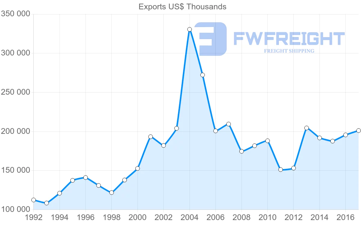 Shipping company from Israel to Denmark