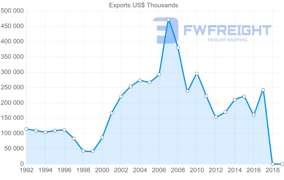 Shipping company from Israel to Egypt