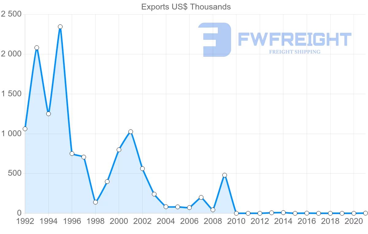 Shipping company from Israel to Eritrea