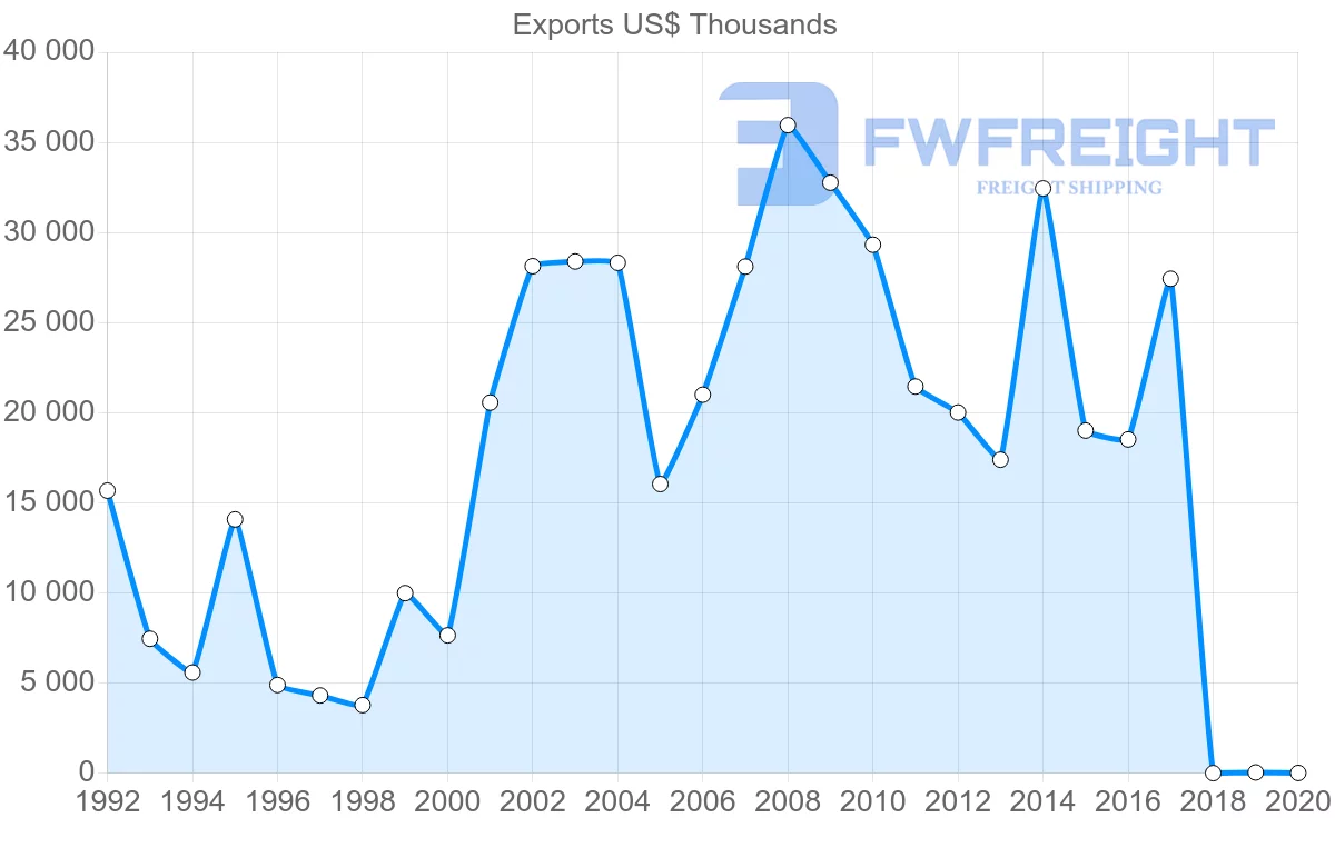 Shipping company from Israel to Estonia