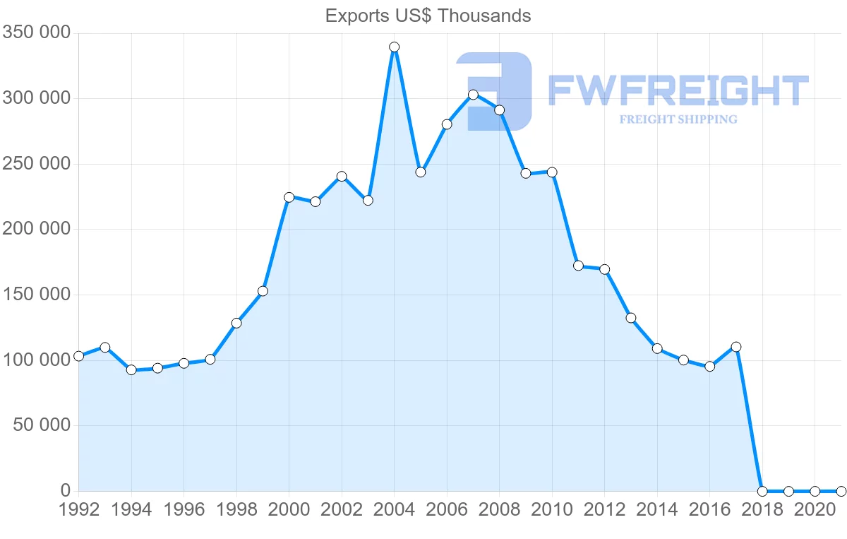 Shipping company from Israel to Finland