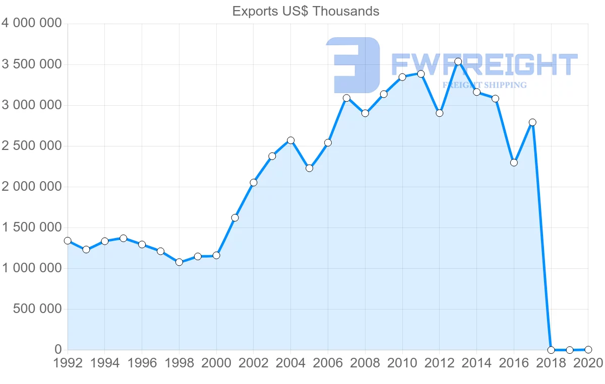 Shipping company from Israel to France