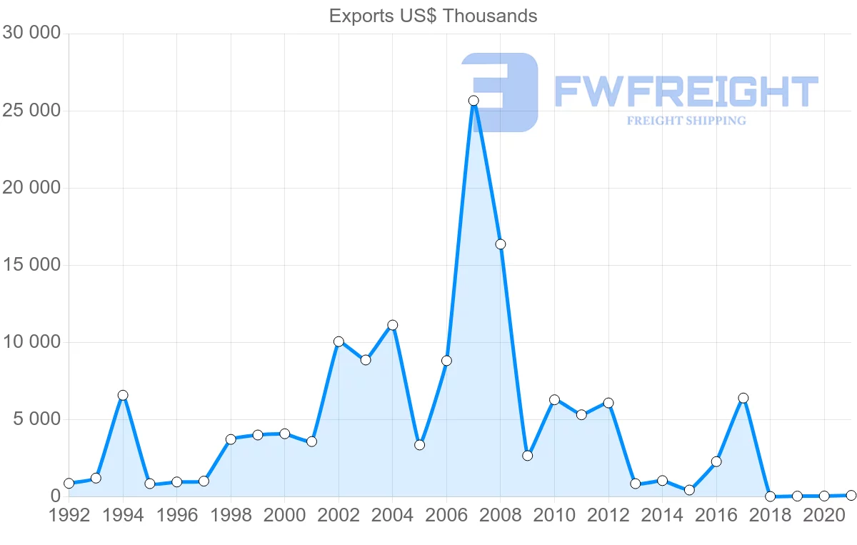 Shipping company from Israel to Gabon
