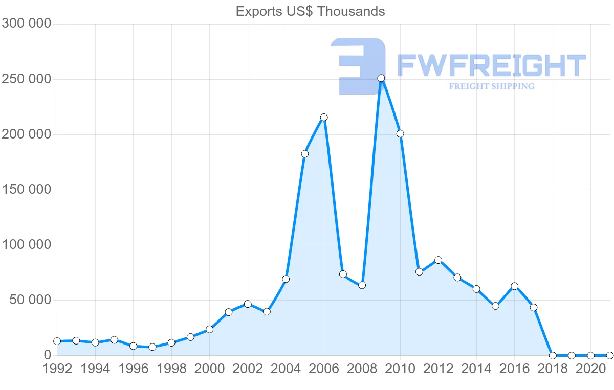 Shipping company from Israel to Ghana