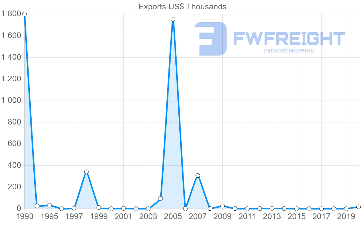Shipping company from Israel to Greenland
