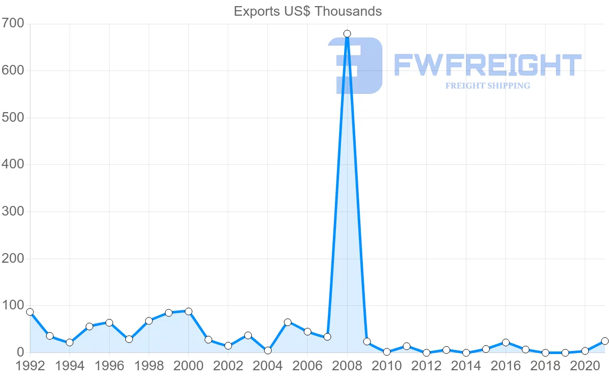Shipping company from Israel to Grenada