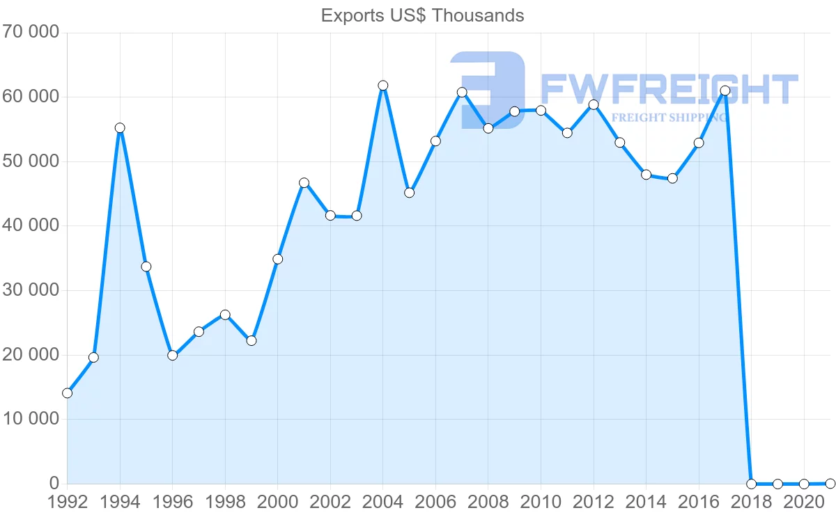 Shipping company from Israel to Guatemala