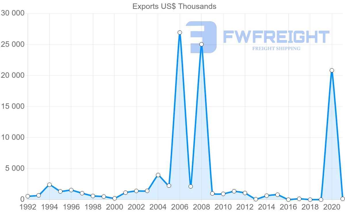Shipping company from Israel to Guyana
