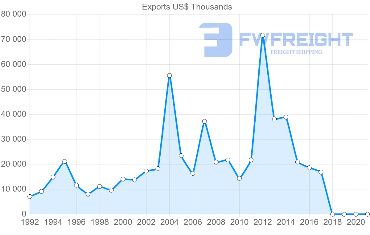 Shipping company from Israel to Honduras