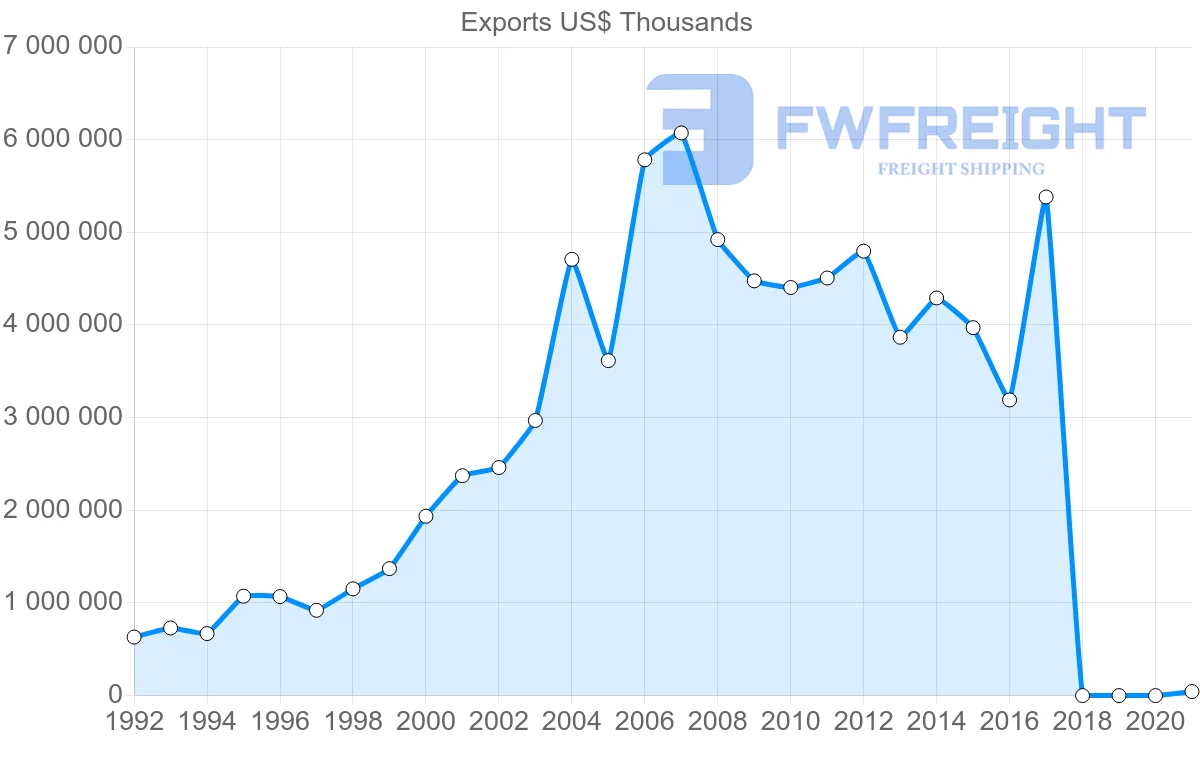 Shipping company from Israel to India