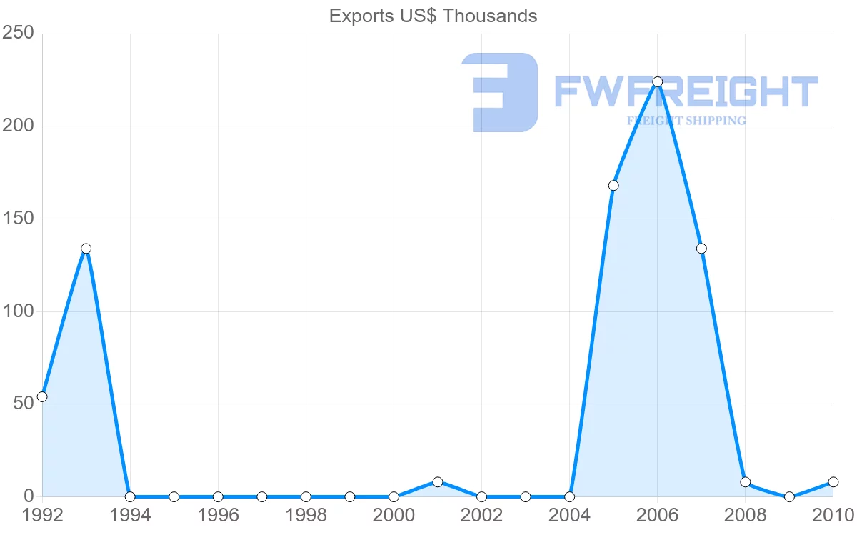 Shipping company from Israel to Iran