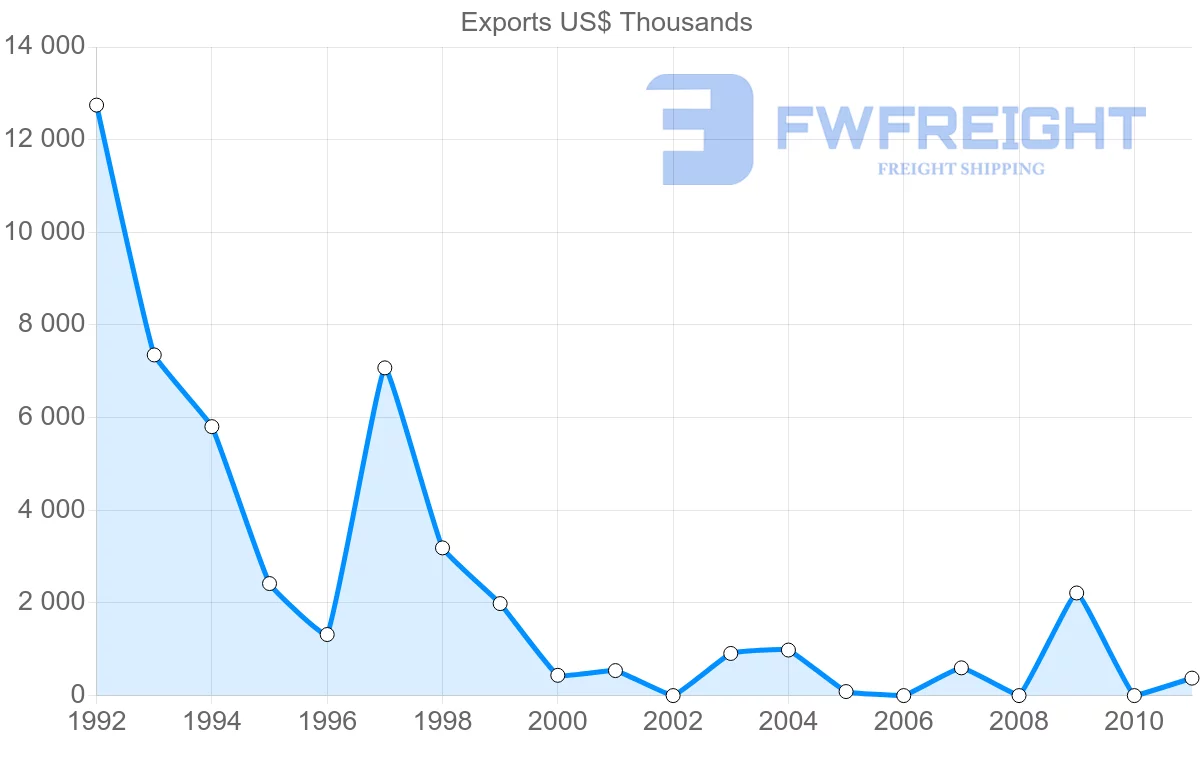 Shipping company from Israel to Iraq