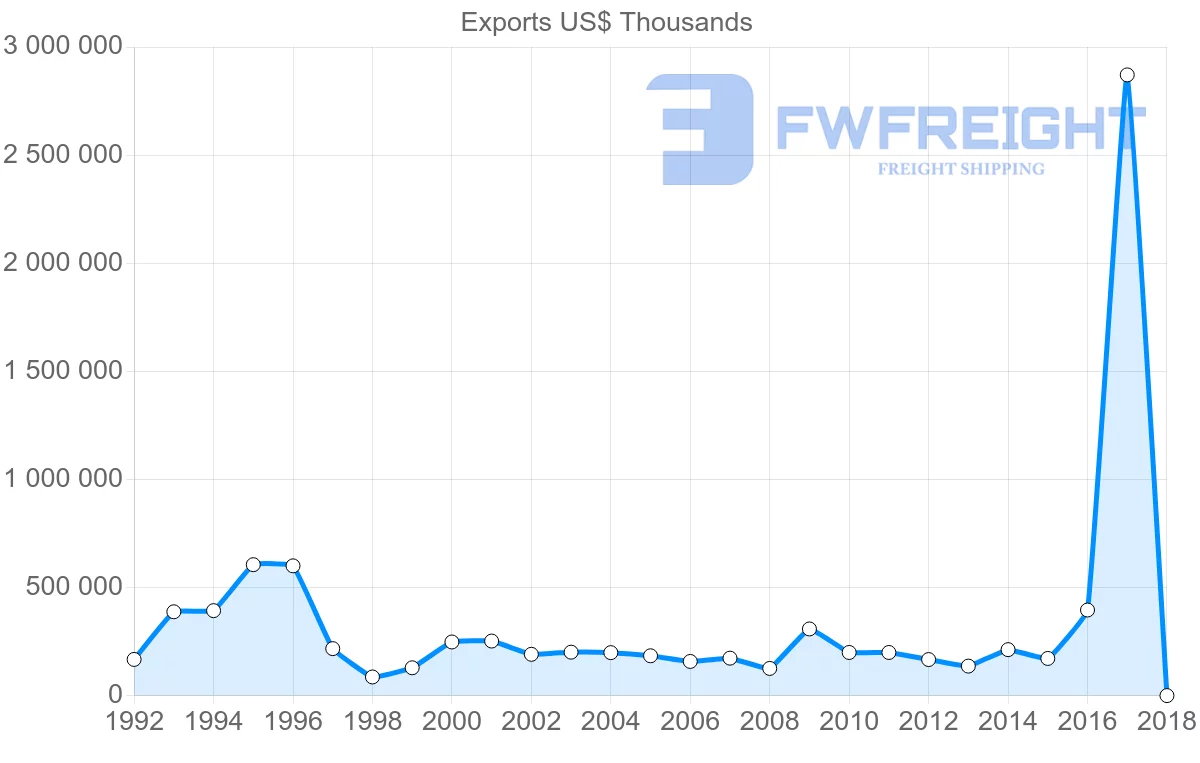 Shipping company from Israel to Ireland