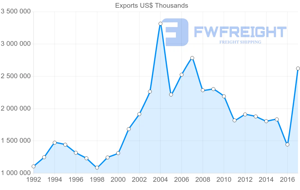 Shipping company from Israel to Italy