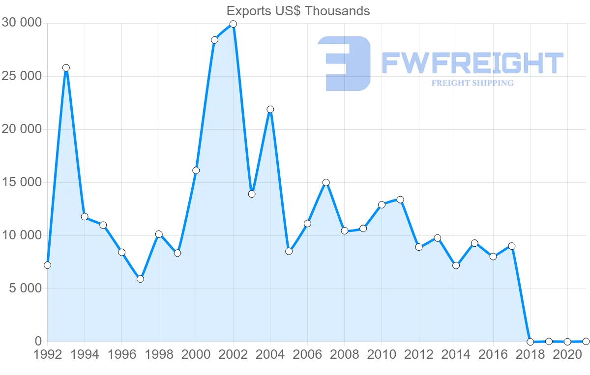 Shipping company from Israel to Jamaica