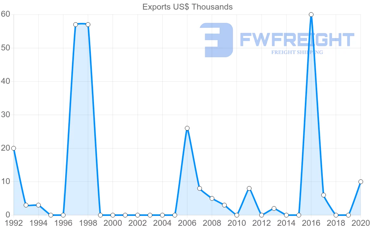 Shipping company from Israel to Kiribati