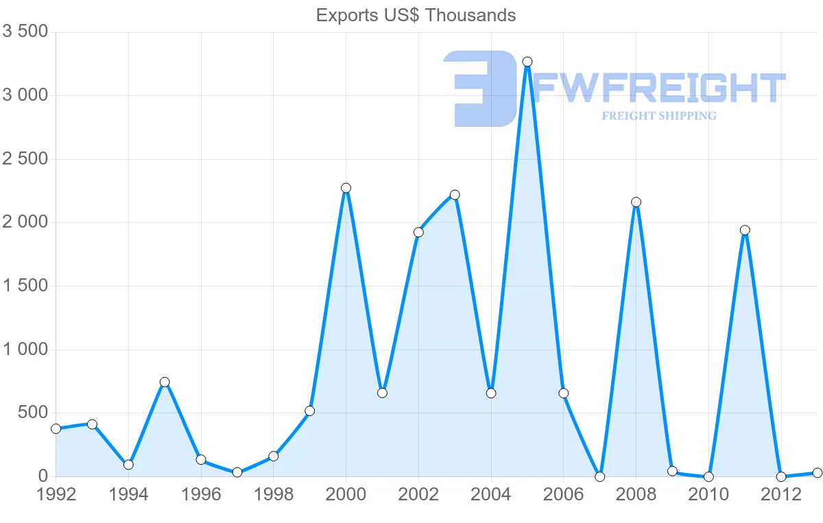Shipping company from Israel to Kuwait