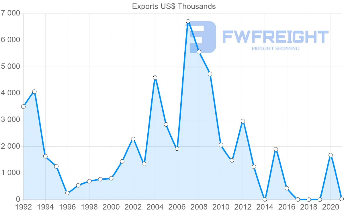 Shipping company from Israel to Kyrgyzstan