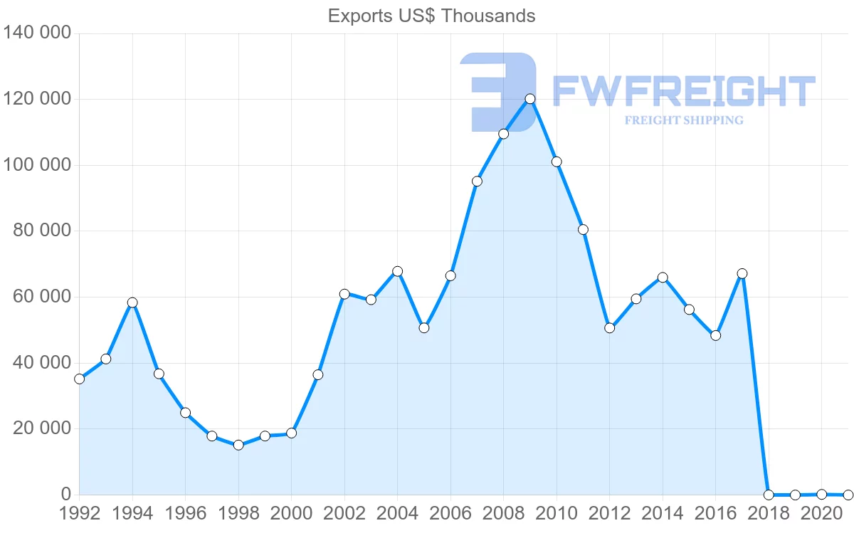Shipping company from Israel to Latvia