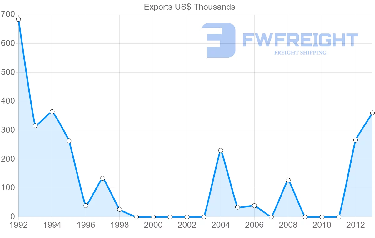 Shipping company from Israel to Libya