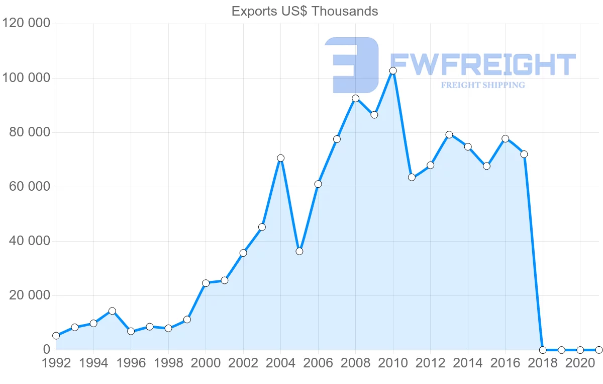 Shipping company from Israel to Lithuania